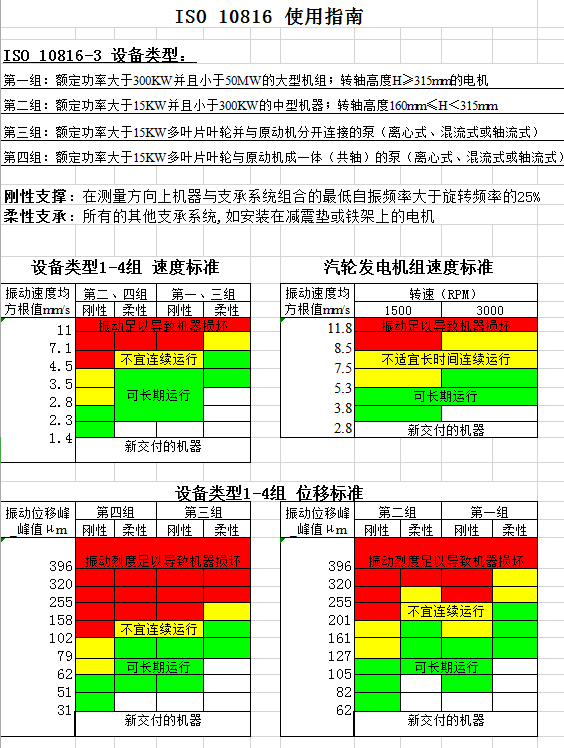 ISO10816-3振动标准